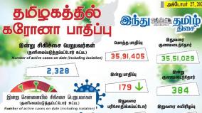 today-179-people-tested-positive-for-coronavirus-in-tamil-nadu-state-of-india