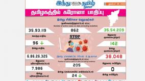 today-96-people-tested-positive-for-coronavirus-in-tamil-nadu-state-of-india