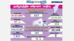 today-67-people-tested-positive-for-coronavirus-in-tamil-nadu