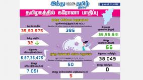 today-32-people-tested-positive-for-coronavirus-in-tamil-nadu-state-of-india