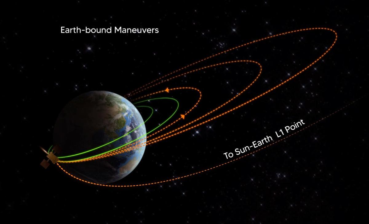 ஆதித்யா விண்கல சுற்றுப்பாதை 4-வது முறை மாற்றம்: செப்., 19-ம் தேதி சூரியனை நோக்கி பயணிக்கும் என தகவல் | Aditya Spacecraft 4th Orbit Change: Reported to Travel to Sun on Sep 19