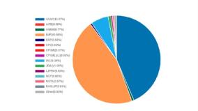 aap-s-vote-share-drops-by-10-2025-delhi-elections